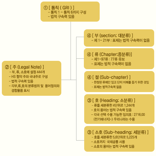 품목분류표 기본구조도