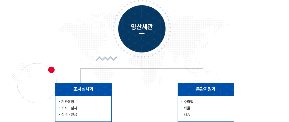 김포공항세관 조직도 이미지· 자세한 설명은 아래참고