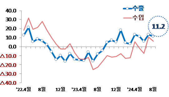 월별 수출입 전년대비 증감률 그래프