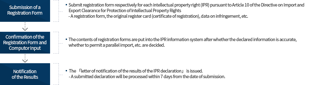Flow of IPR Registration Image