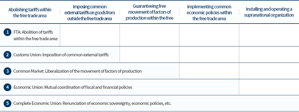 Types and comprehensive scope of Free Trade Agreements Image